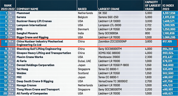 2023年6月30日 國(guó)際起重機(jī)運(yùn)營(yíng)企業(yè)IC100百?gòu)?qiáng)榜發(fā)布 中核機(jī)械工程首次獲得全球第八、國(guó)內(nèi)居首的好成績(jī)(1)